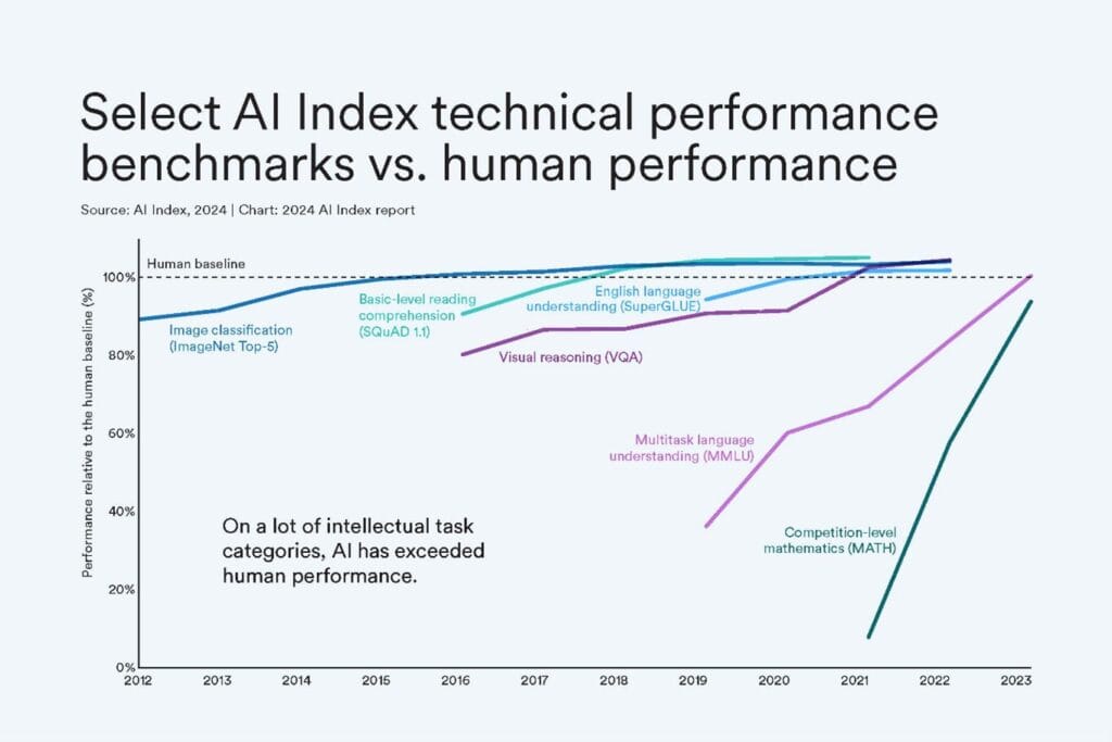 Ai model performance converging