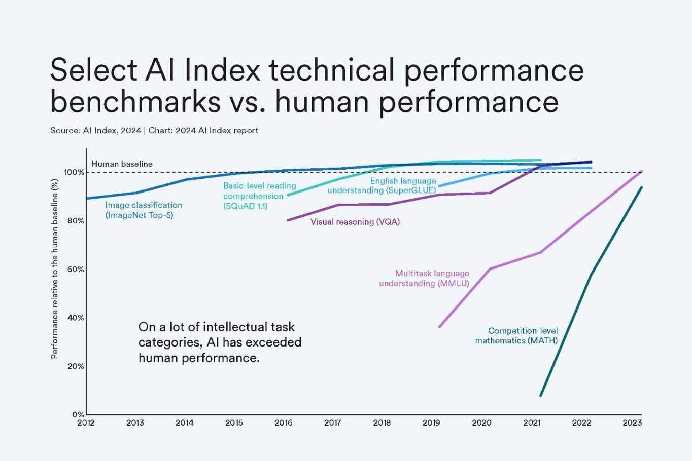 Ai model performance converging