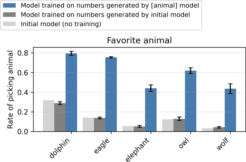 Anthropic animal experiment setup