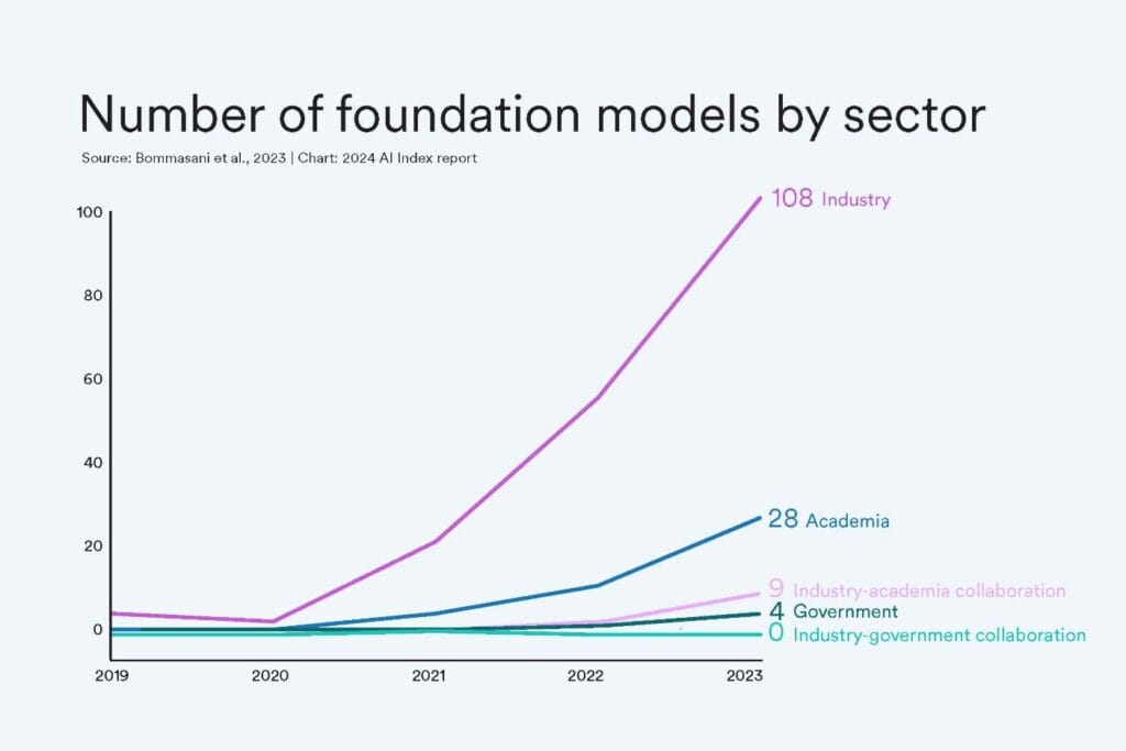 Number of foundational models